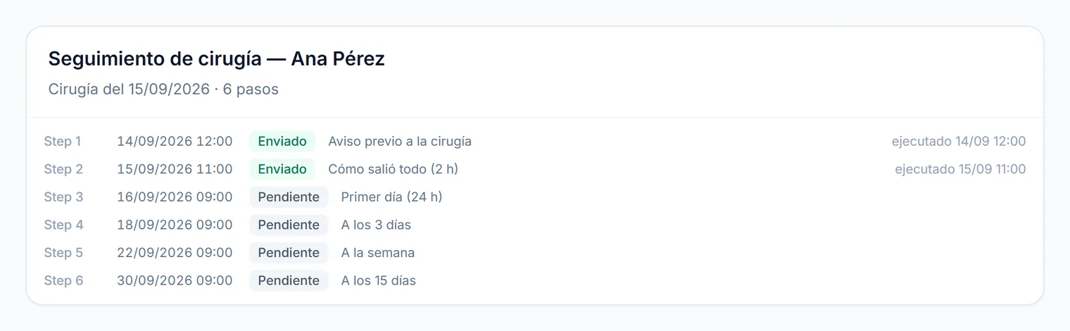 Línea de tiempo de un seguimiento de cirugía, con cada paso y su estado.